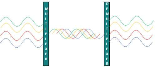 Wavelength Division Multiplexing