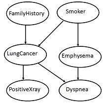 Acyclic Graph