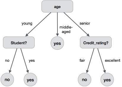 Decision Tree