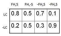 Probability Table