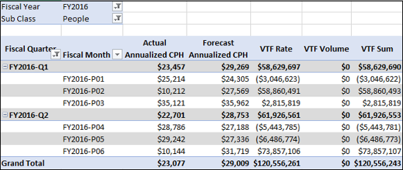 Data with Variance to Forecast Measures