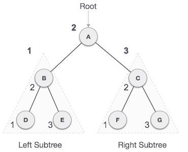 In-order Traversal