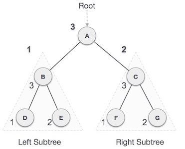 Post-order Traversal