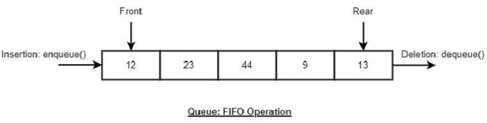 Representation of queues