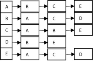 adjacency list