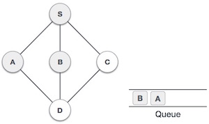 Breadth First Search Step Four