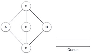 Breadth First Search Step One