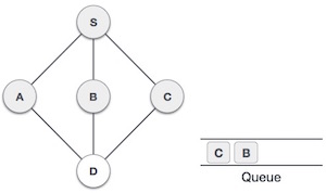 Breadth First Search Step Six