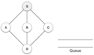 Breadth First Search Step Two