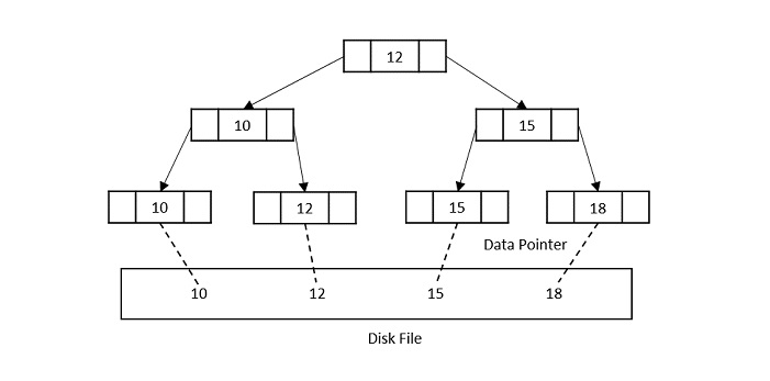 b plus tree