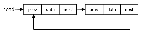 Circular_Linked_Lists