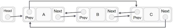 Doubly Linked List As Circular