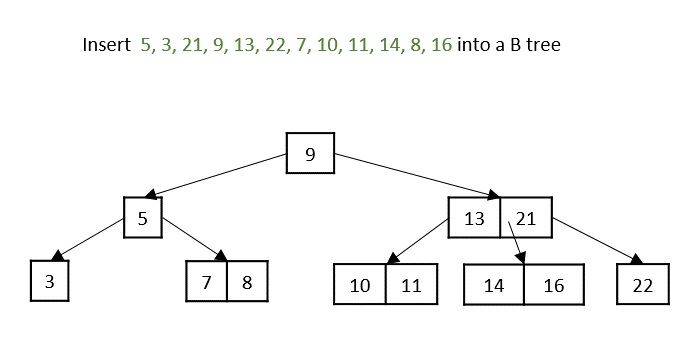 final B tree