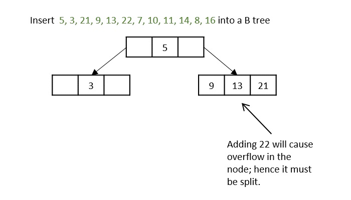 leaf nodes same level