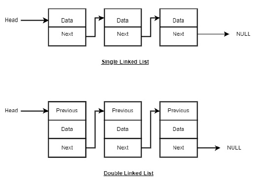 Linked List Representation