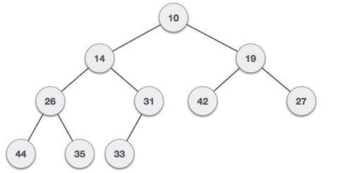 Max Heap Example