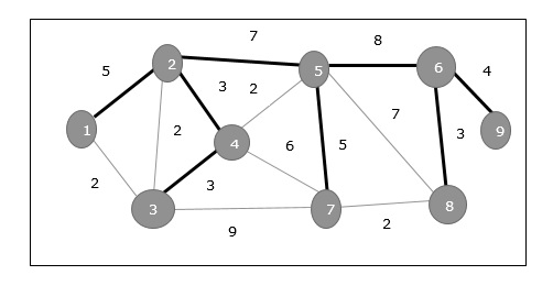 Minimum Spanning Tree