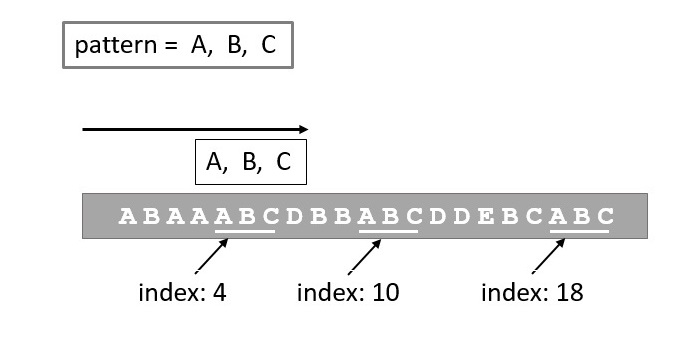 Pattern Naive Approach