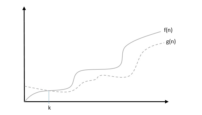 omega notation