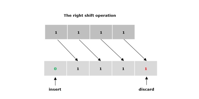 Right Shift Operation