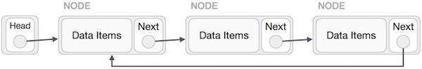 Singly Linked List As Circular