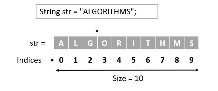 String Representation