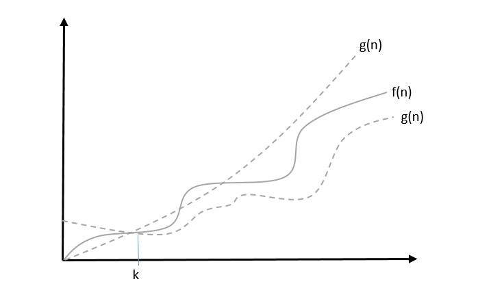 theta notation