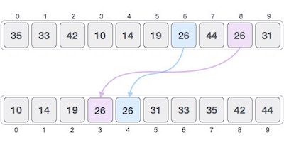 Unstable Sorting