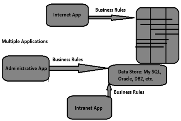 Perform Database Testing