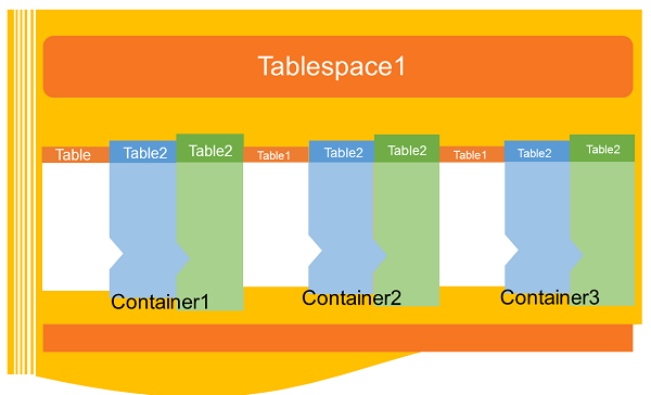 Tablespaces