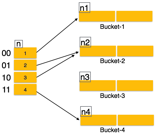 Dynamic Hashing