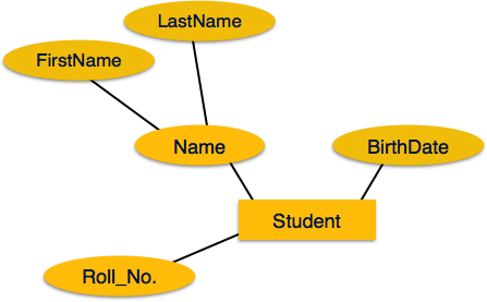 Composite Attributes