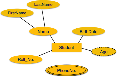 Derived Attributes