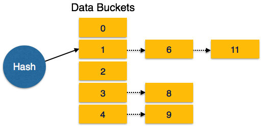 Overflow chaining