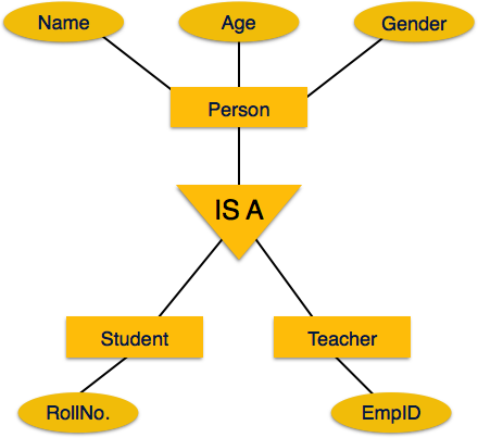 Mapping hierarchical entities