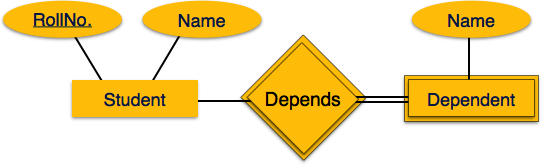 Mapping Weak Entity Sets