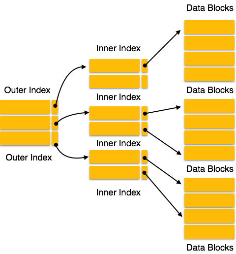 Multi-level Index