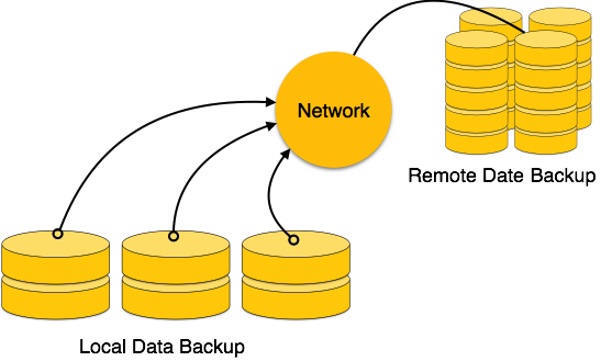 Remote Data Backup