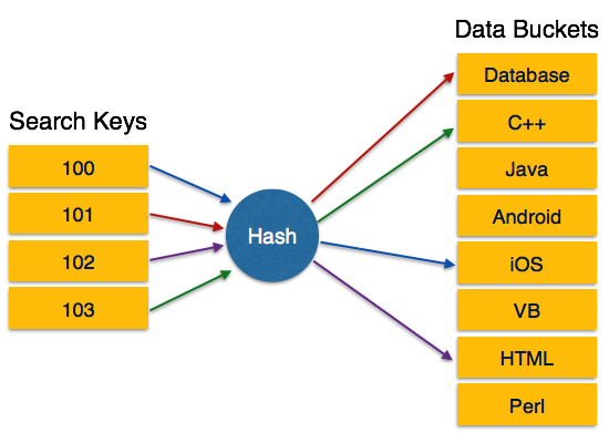 Static Hashing