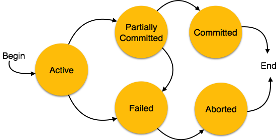 Transaction States