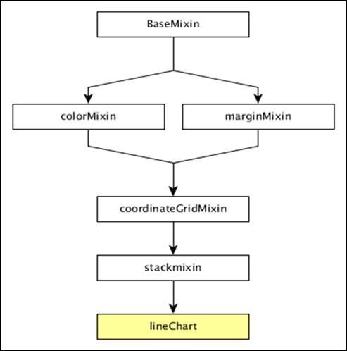 Line Chart Methods