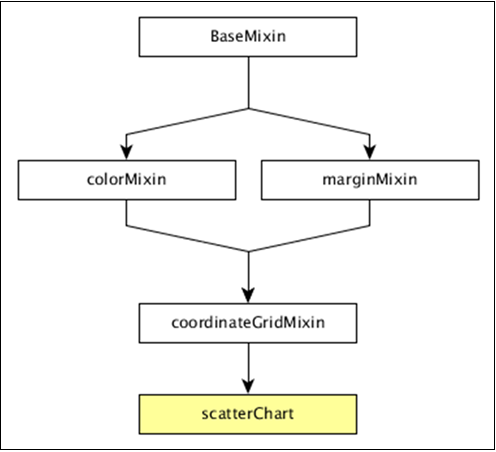 Scatter Plot Methods