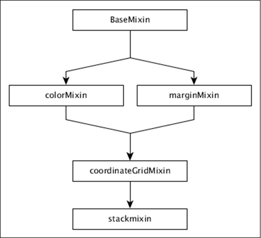 Series Chart Methods