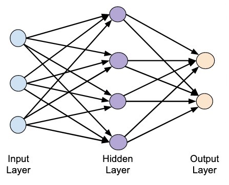 Neural Networks