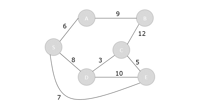 Dijkstras graph