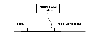 Deterministic Turing Machine