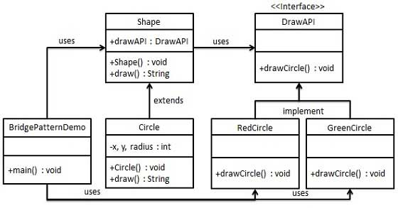 Bridge Pattern UML Diagram