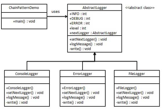 Chain of Responsibility Pattern UML Diagram