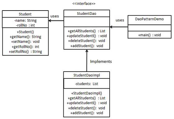 Data Access Object Pattern UML Diagram