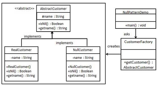 Null Object Pattern UML Diagram